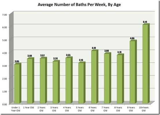 Baths Per Age