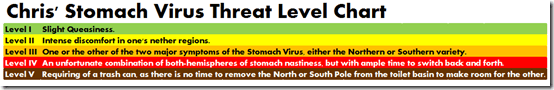 Chris Stomach Flu Threat Level Chart
