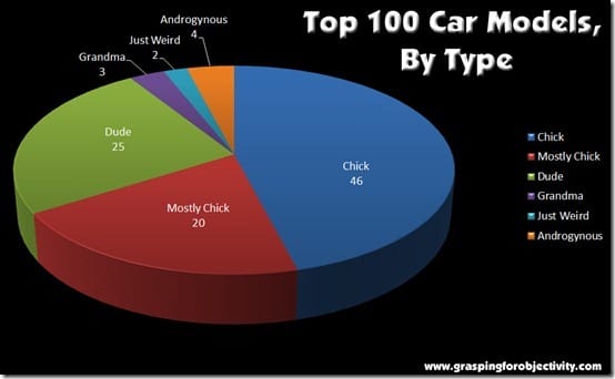 Top 100 Car Models By Type