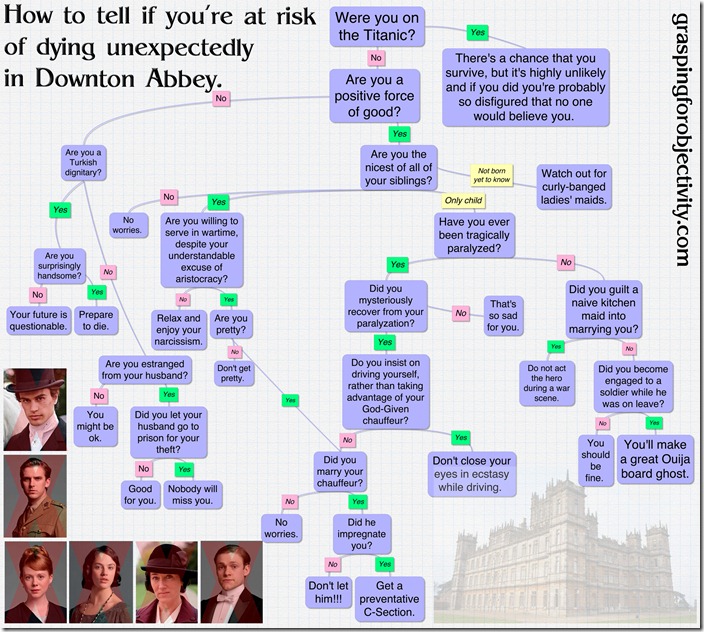 How to tell if you're at risk of dying unexpectedly in Downton Abbey.